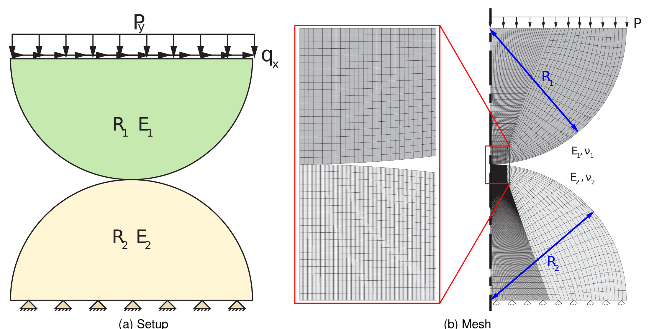 Setup and mesh of the two cylinders Hertz benchmark