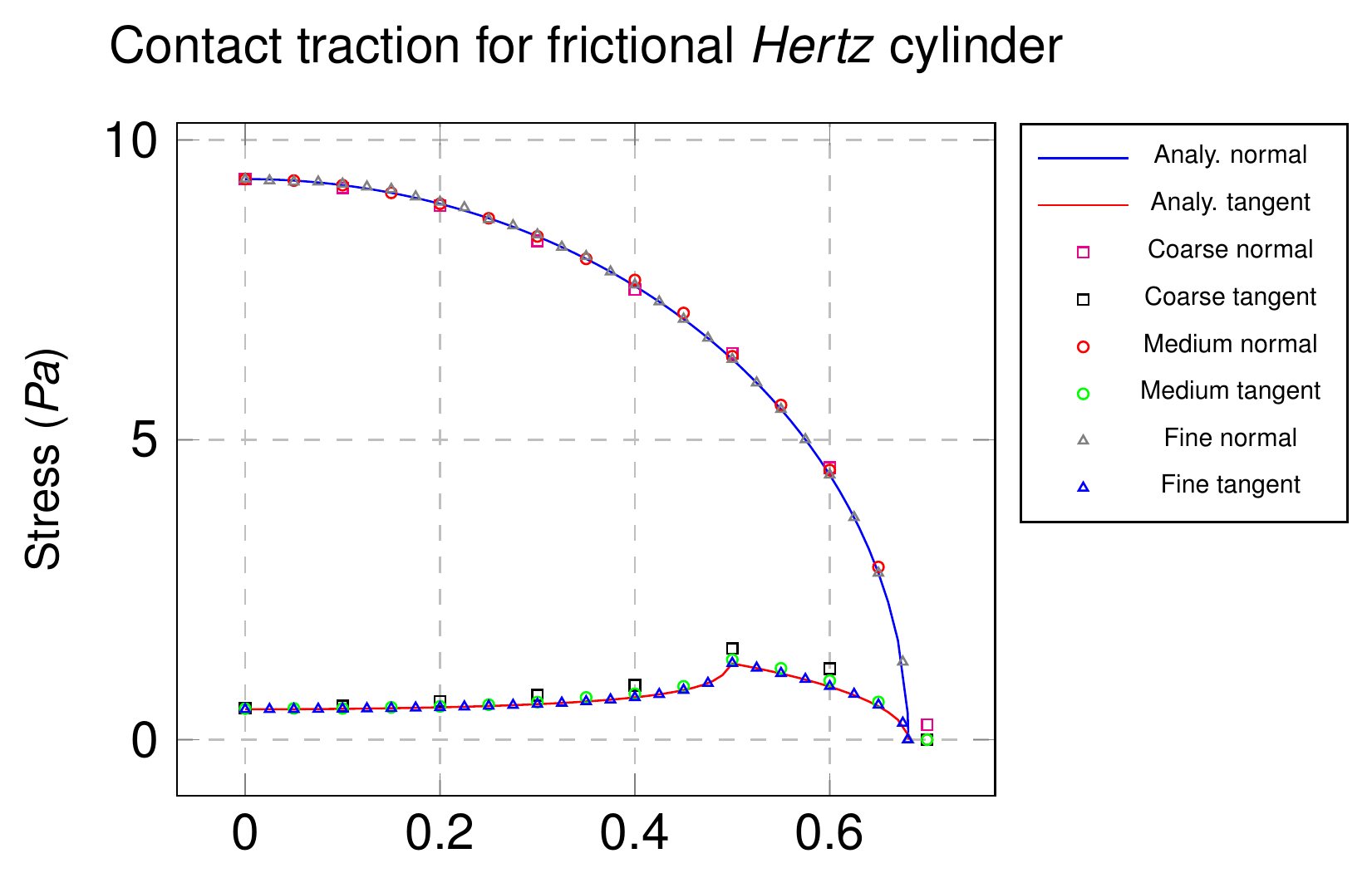 Normal and tangential contact tractions compared with the analytical solution for the frictional two-cylinder Hertz benchmark