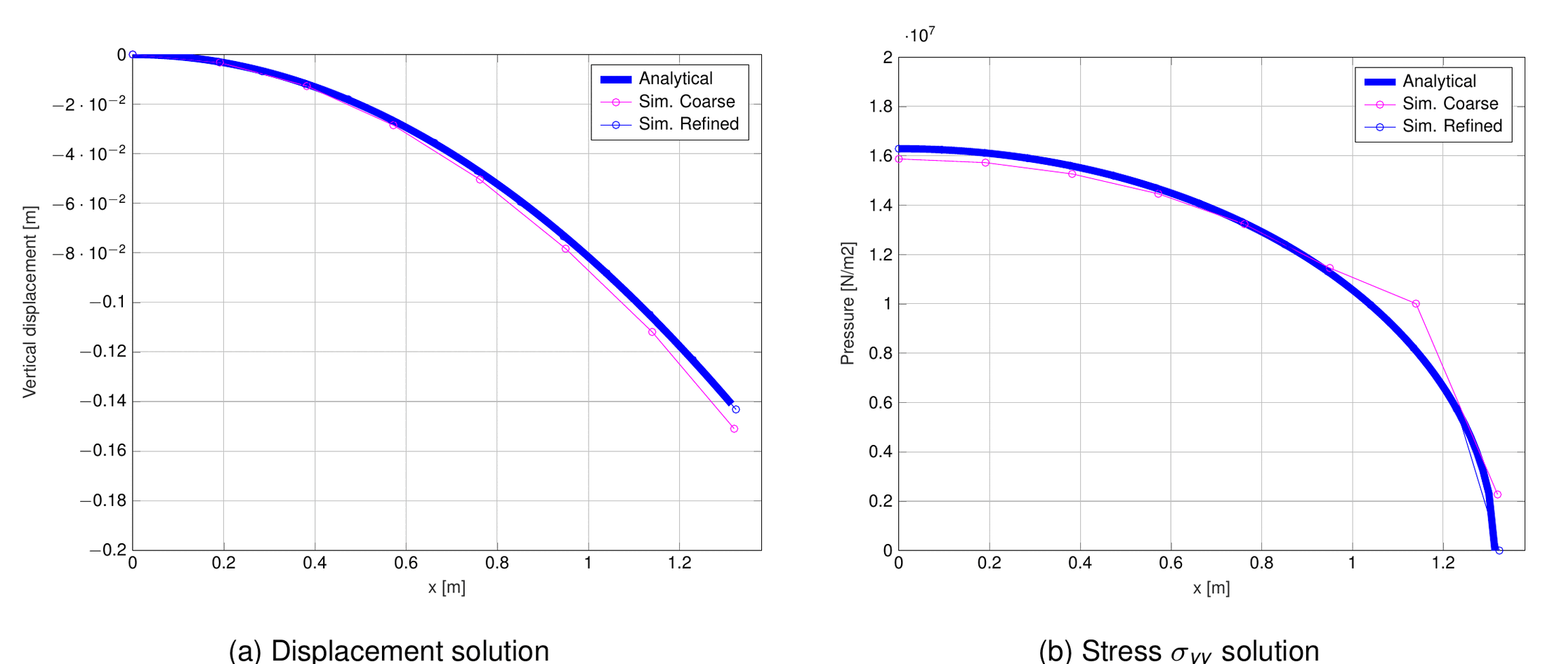 Displacement and pressure compared with the analytical solution for coarse and refined meshes, 3D plane-sphere