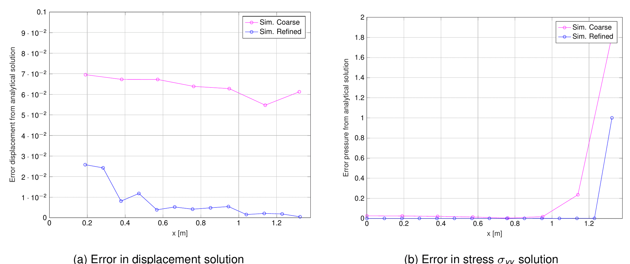 Error in displacement and pressure for coarse and refined meshes, 3D plane-sphere