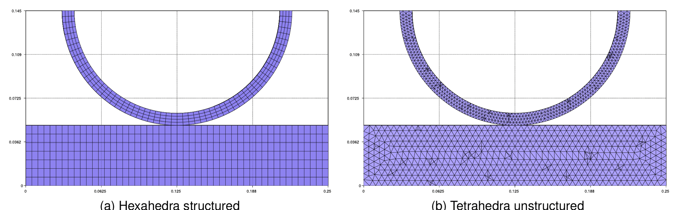 Structured hexahedra and unstructured tetrahedra meshes of the double arc
