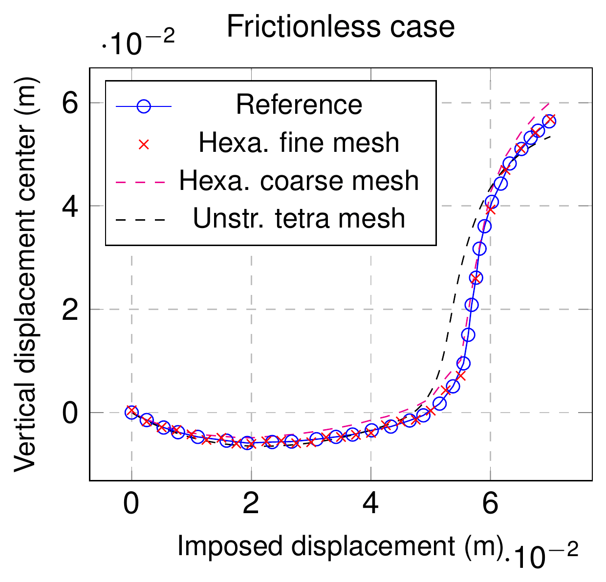 Vertical displacement of the arc center versus imposed displacement compared with the reference, frictionless
