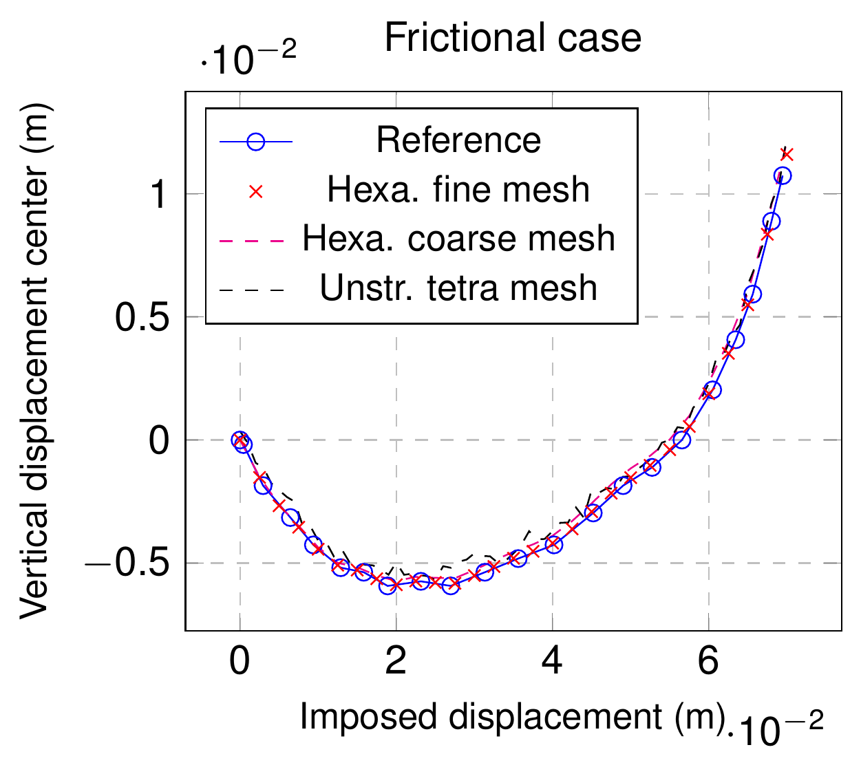 Vertical displacement of the arc center versus imposed displacement compared with the reference, frictional