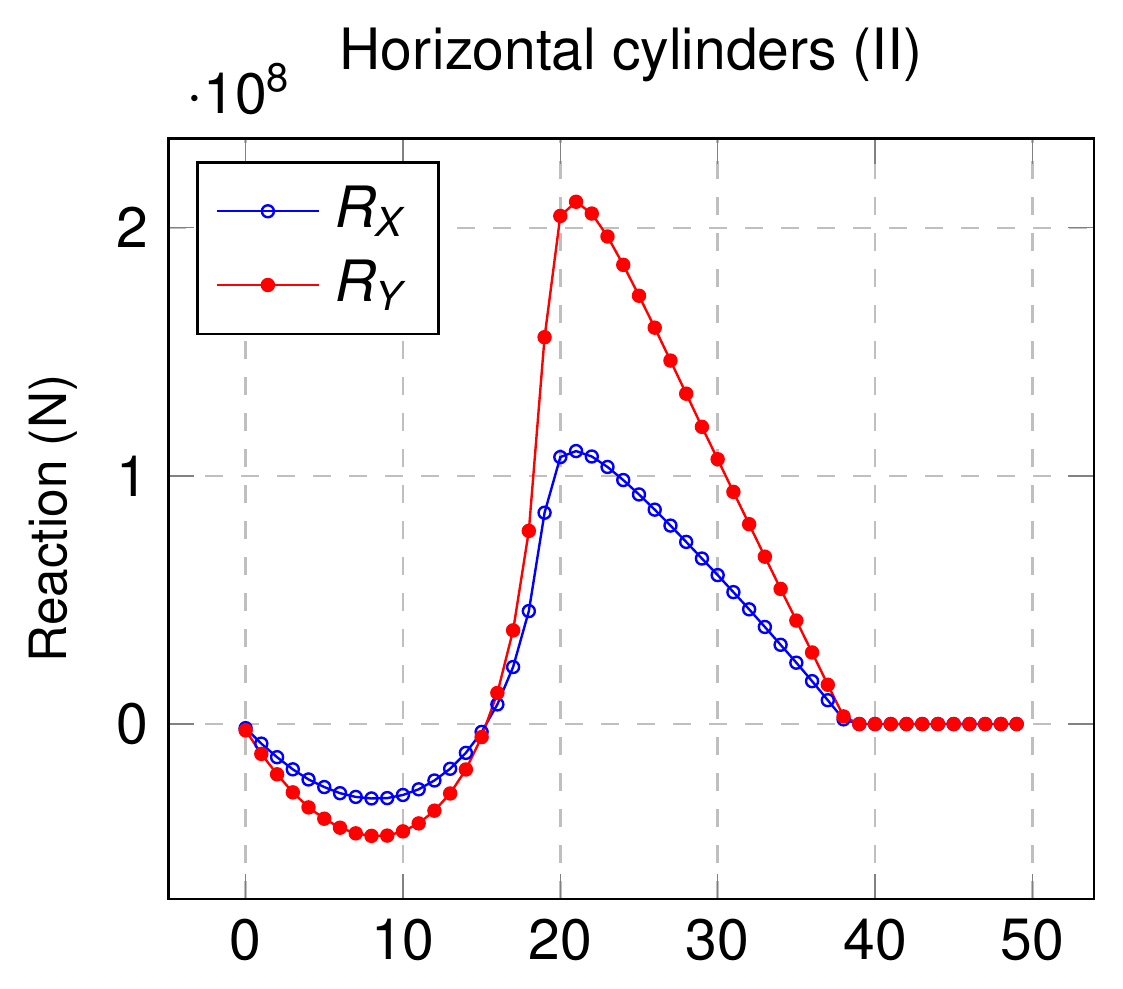 Reaction in the lower cylinder for the frictionless horizontal movement