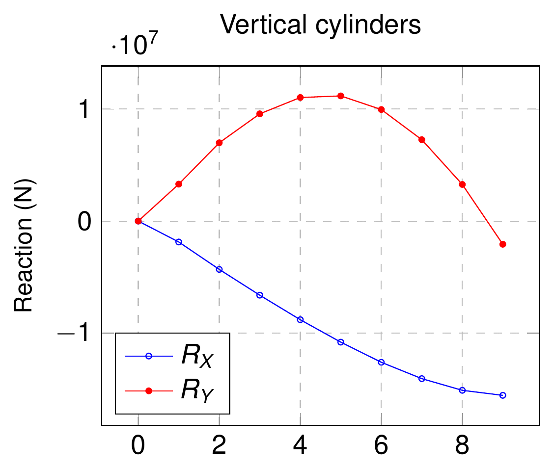 Reaction in the lower cylinder for the vertical movement