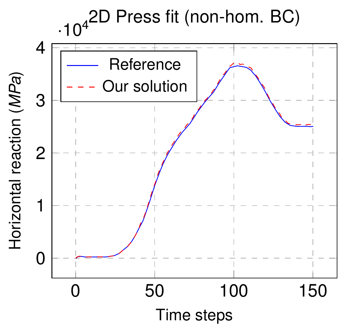 Horizontal reaction versus time steps compared with the reference for the 2D press fit