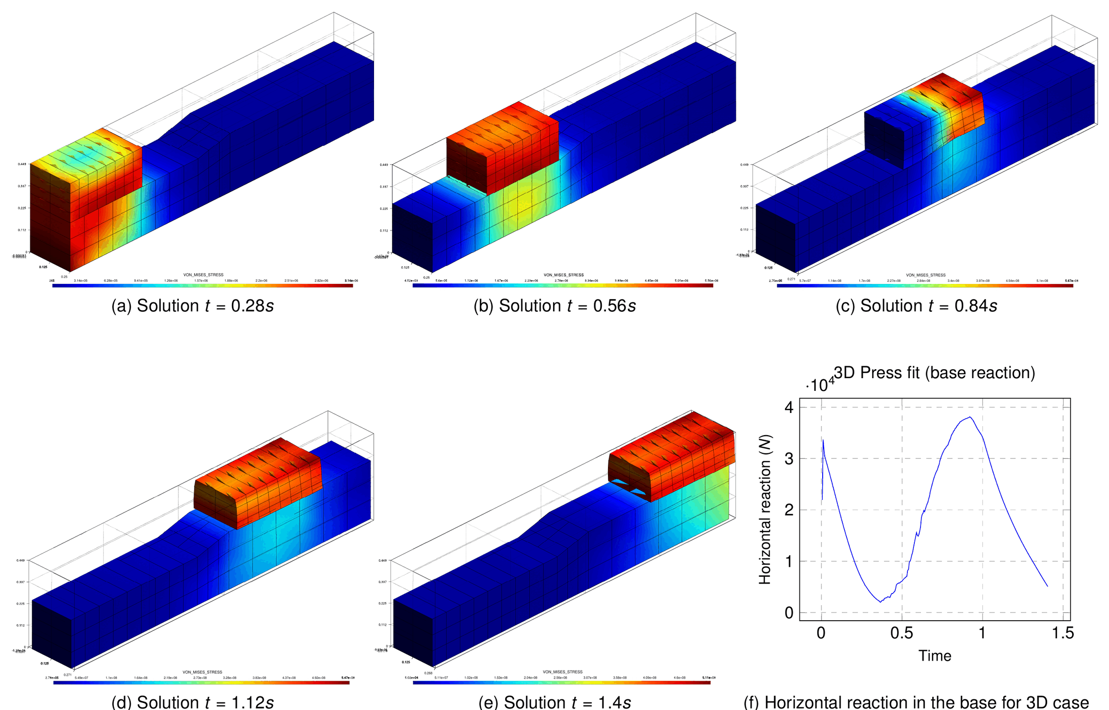 Press fit 3D solution at five times and horizontal reaction in the base