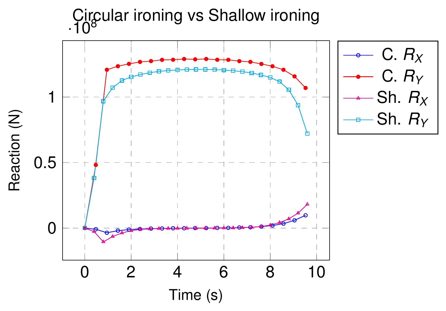 Reactions of the circular and shallow ironing frictionless solutions