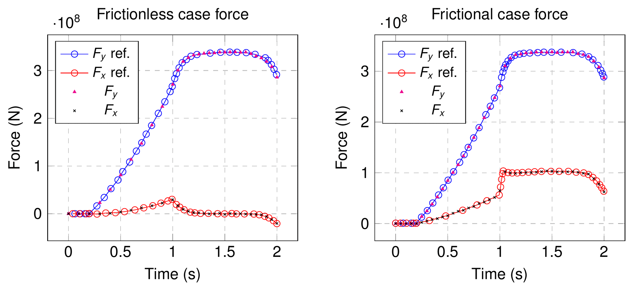 Reaction forces of the shallow ironing test compared with the reference, frictionless and frictional